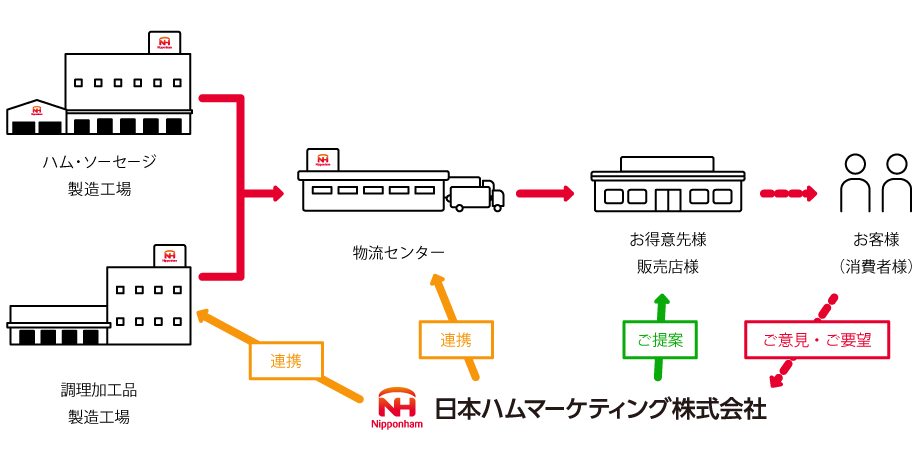 バーティカル・インテグレーション・システム